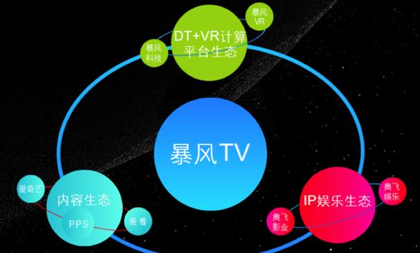 互联网电视生态战 谁能成为bat外第四极?
